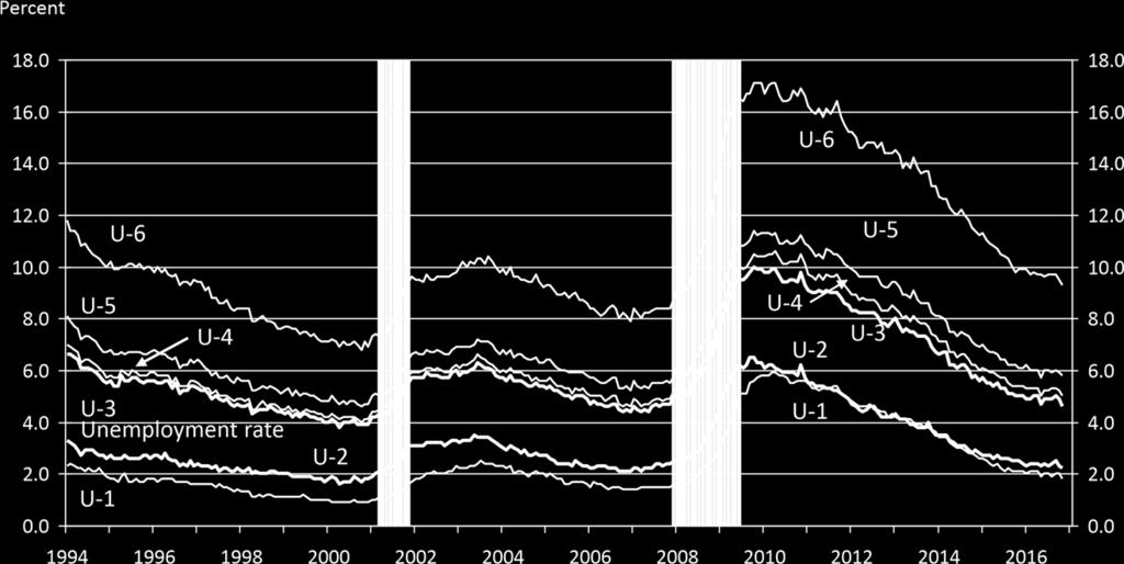 Labor underutilization increased rapidly during the Great