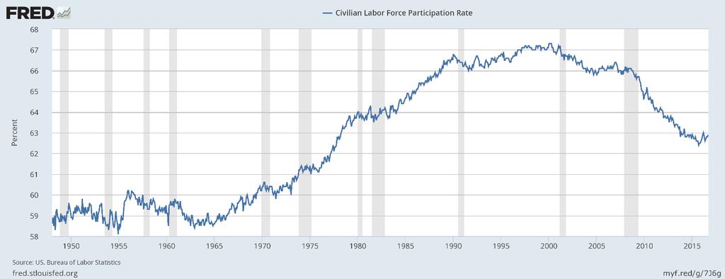 The labor force participation rate has declined during the presidency of Barack Obama. It also declined during the presidency of George W.