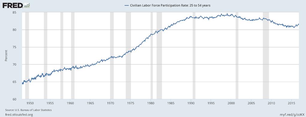 That our population is aging does not account for all of the decline in the labor participation rate.