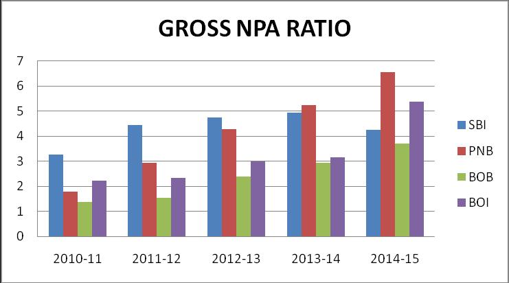 bank has made provisions, and which is still held in banks' books of account Gross NPA reflects the quality of the loans made by Banks.
