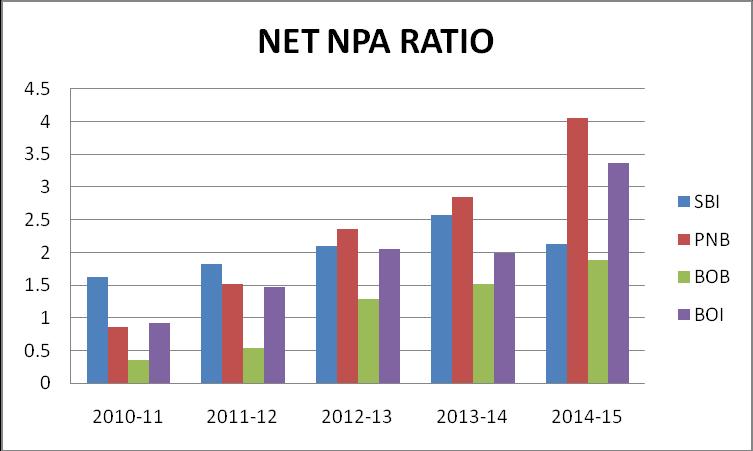 percent and it being the highest. In case of BOI, the Gross NPA ratio was 2.23 percent at the end of 2010-11 and it was increased to5.39 percent at the end of 2014-15 and it being the highest.