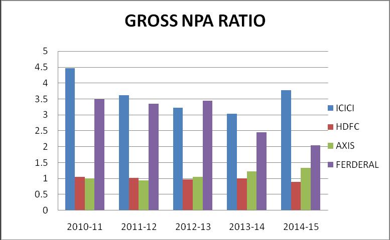 Figure 3: Gross NPAs of Private Sector Banks Figure 4: Net NPAs of Private Sector Banks From the table 2, it is observed that Net NPA ratio of ICICI Bank increased from 1.11 percent in 2010-11 to 1.