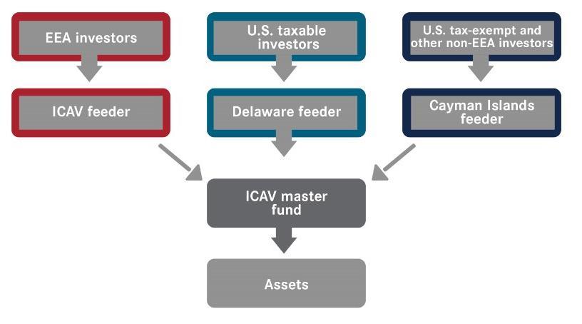 ICAV Distribution Potential: Global