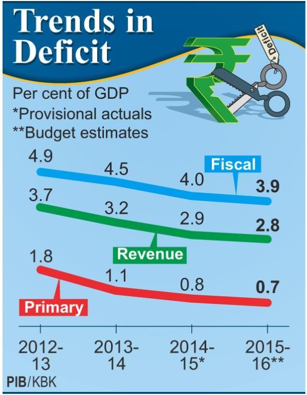 FISCAL DEFICIT CHAPTER 02 PUBLIC FINANCE The fiscal outcome is because of Improved tax buoyancy Prudent expenditure management Declining oil prices Decline
