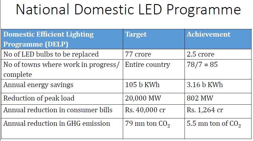 LED PROGRAM IN 100 CITIES Has two components