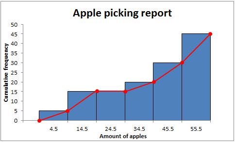 Term 1 Week 17 4. An apple picking report made by a statistician was given to a farmer as he wanted to know how efficient his apple pickers were.