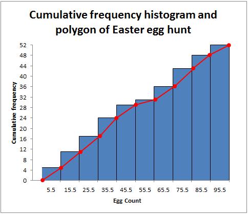 Term 1 Week 8 g) Similarly for cumulative frequency histograms and polygons,