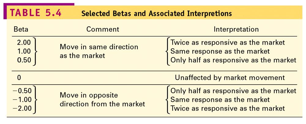 The Beta - 1 If we use β i to be the beta of asset i, r i and r M respectively to be the returns to asset i and the market portfolio then: Cov( r, r ) ρ( r, r ) ( r ) β = i M = i M i i Var( r ) ( r )