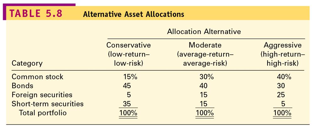 Approaches to Asset Allocation Fixed-Weightings Approach: asset allocation plan in which a fixed percentage of the portfolio is allocated to each asset category Flexible-Weightings Approach: asset