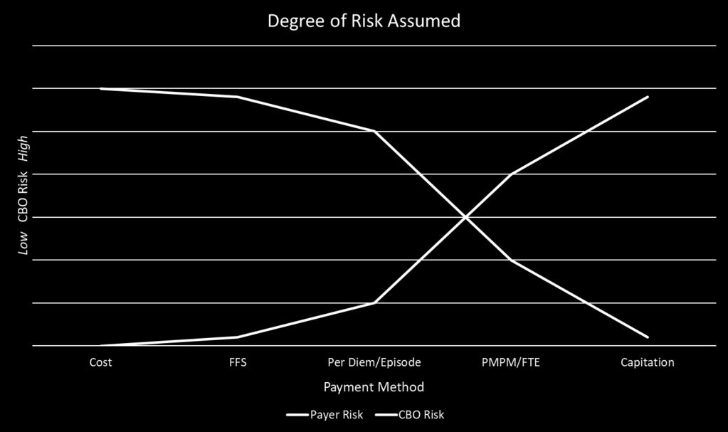 a competitive price and outstanding results. Payment models are varied and each brings different issues and levels of financial risk for CBOs.