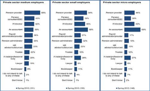 Research findings Other advisors mentioned at higher levels by this group included IFAs/brokers (46%), pension consultants/ebcs (39%), pension administrators (32%), trade/professional bodies (28%)