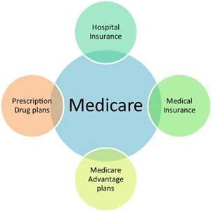 Medicare Parts A, B,C, and D Medicare Part-C A type of Medicare health plan offered by a private company that contracts with Medicare to provide you with all your Part A and Part B benefits.