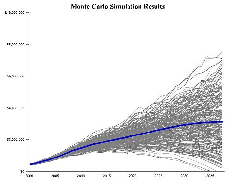 Standard Deviation: Four Results of 1000 Simulations: Percentage of projections above zero Retirement Projection Estimate 99% $3,123,022 Minimum Monte Carlo projection Average Monte Carlo projection