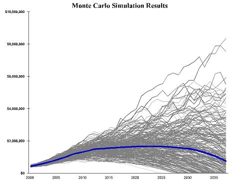 Analysis: Starting Projection + $3000 Results of 1000 Simulations: Percentage of projections above zero Retirement Projection Estimate 60% $751,836 Minimum Monte Carlo projection Average Monte Carlo