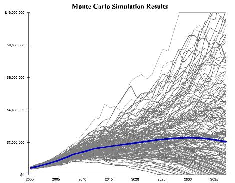 Analysis: Starting Projection + $6000 Results of 1000 Simulations: Percentage of projections above zero Retirement Projection Estimate 80% $2,037,342 Minimum Monte Carlo projection Average Monte