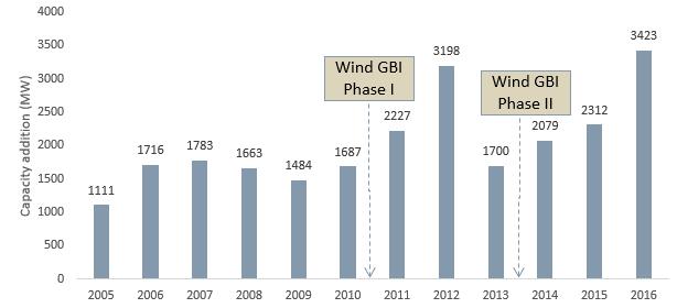 5. Assessment of GBI scheme This section covers assessment of the GBI scheme, in terms of meeting its objectives, targets and impact on the wind power sector in India. 5.