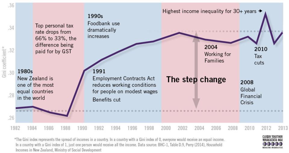 8. We would like to clarify that we express concerns regarding the rise of inequality over the last thirty years, and not the minor fluctuations experienced post-2010.