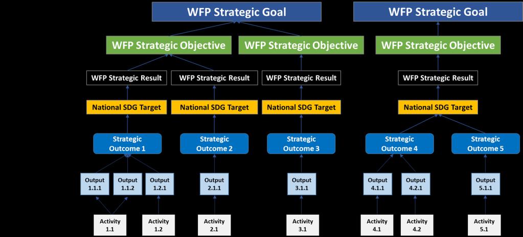 combining contributions from WFP and various governmental and non-governmental actors.