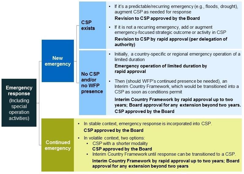 95. Figure 3 illustrates the treatment of emergencies. Figure 3: Treatment of emergencies Revision processes 96.1. CSPs may be revised to respond to contextual and operational changes.
