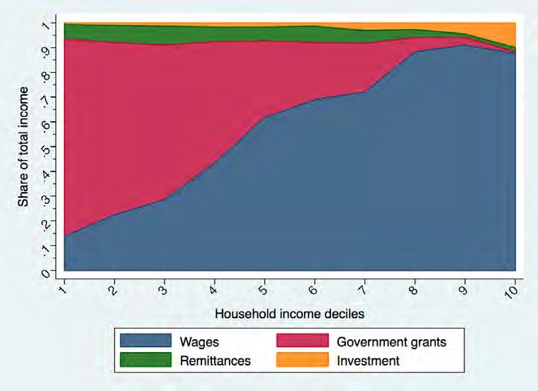 Figure 1 Composition of household income by income deciles Source: Own calculations from NIDS Wave 3 dataset.