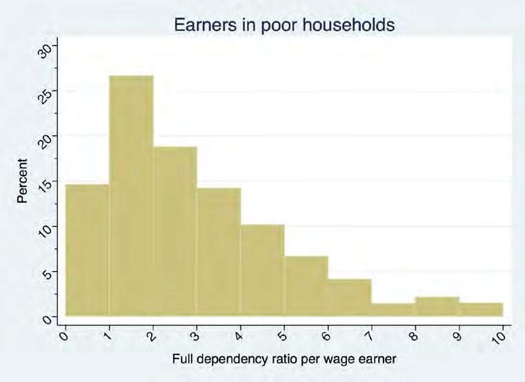 Figure 2 Dependency ratios for earners in poor households Source: Own calculations from NIDS Wave 3 dataset. 4.