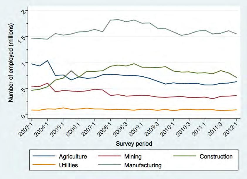 Figure 3 Trends in the composition of the labour force by sector (a) Source: Own calculations from PALMS dataset.