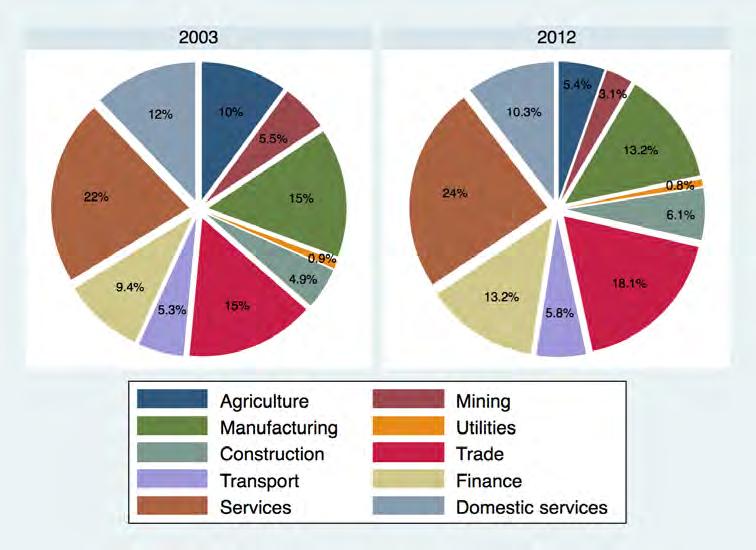 Figure 5 complements the previous two figures by presenting the compositional shares of the labour force by sector for 2003 and 2012.
