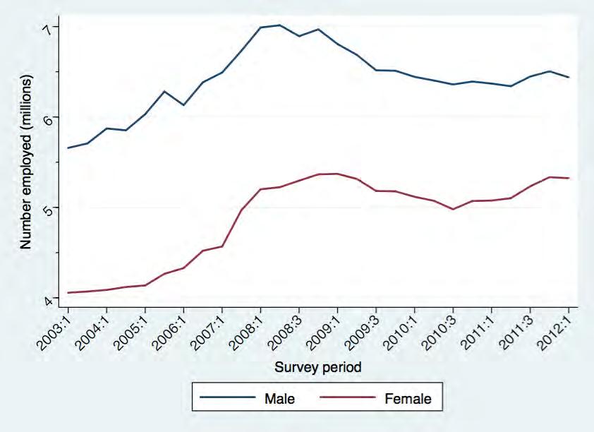 Figure 8 Trends in the composition of labour market by gender Source: Own calculations from  In Figure 9