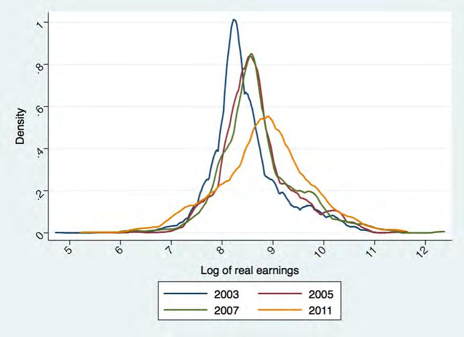 Figure 11 Kernel density distributions of earnings in the mining sector Source: Own calculations from PALMS dataset. Observations weighted using the bracketweight variable. Outliers excluded.