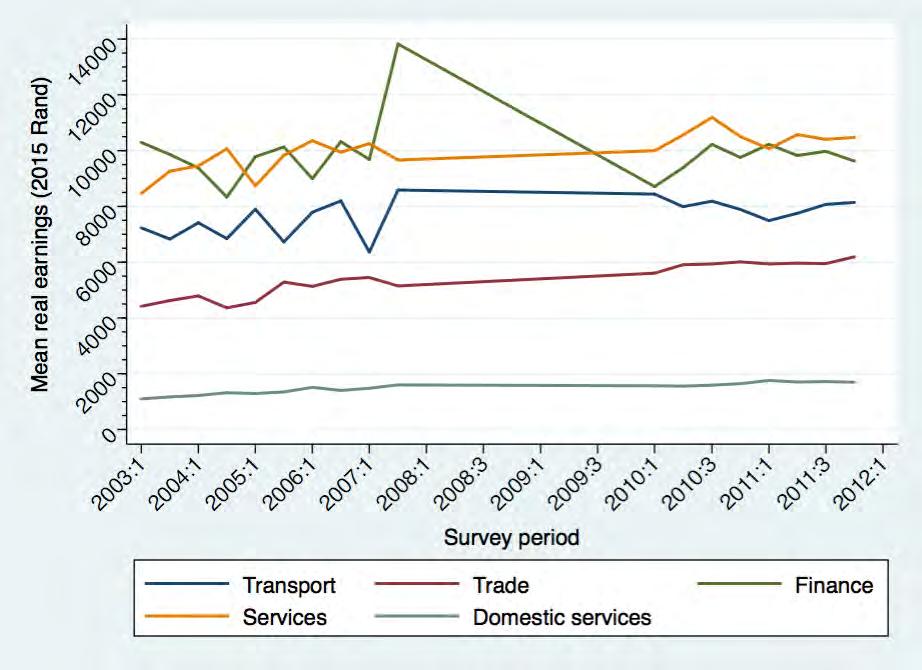 The financial and services sectors had the highest mean wages over the period, though the former experienced a significant drop between 2008 and 2010, and was generally more volatile.