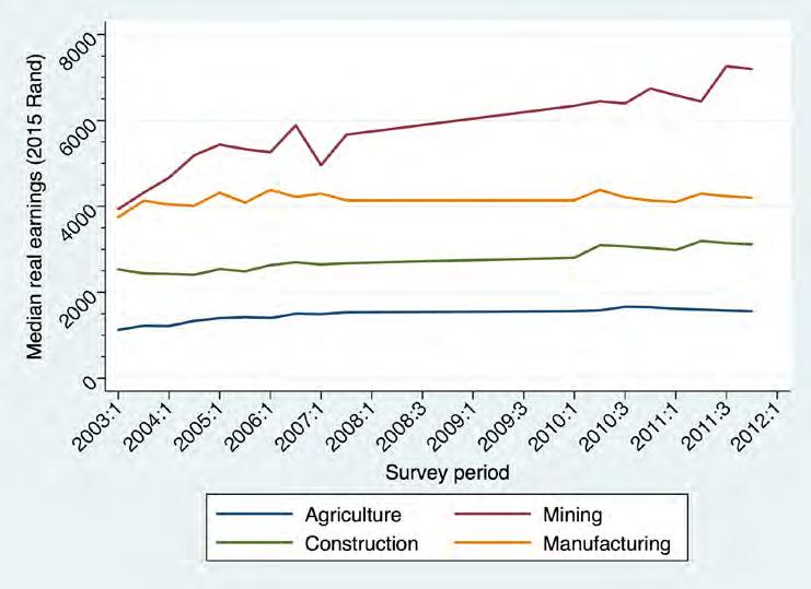 In contrast to Figure 10 and Figure 12, which show trends in mean earnings, the following two figures present trends in the median, by sector.