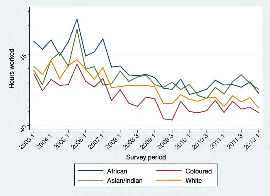African and Asian/Indian workers tended to work longer hours per week than White and Coloured workers, though this difference decreased slightly over time.