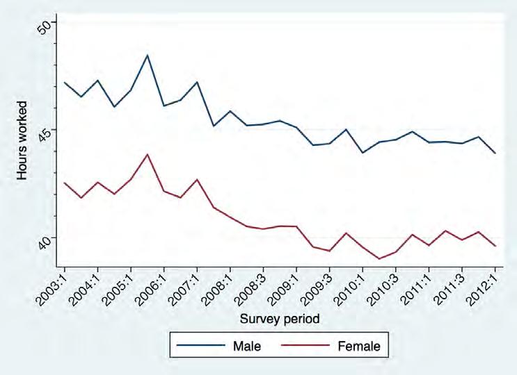 Figure 23 Trends in hours worked by gender Source: Own calculations from PALMS dataset. 4.