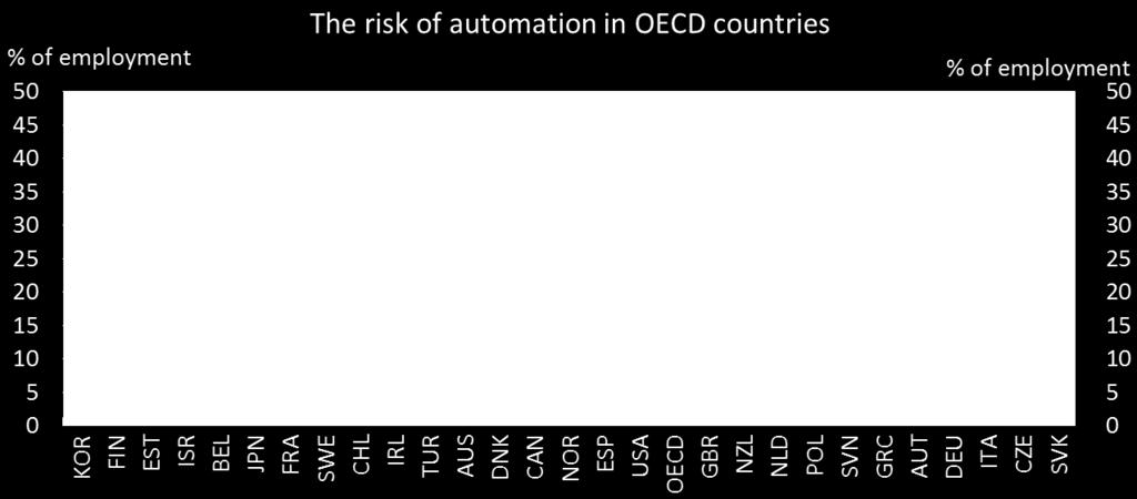 Jobs at risk of significant change are those with the likelihood of being automated estimated at between 50 and 70%.