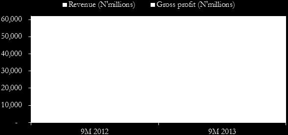 38billion in 2012; this resulted in total cost/revenue ratio of 81.0% relative to 55.0% in the same period of 2012. Consequently, operating profit declined by 54.8% to N1.69billion against N3.