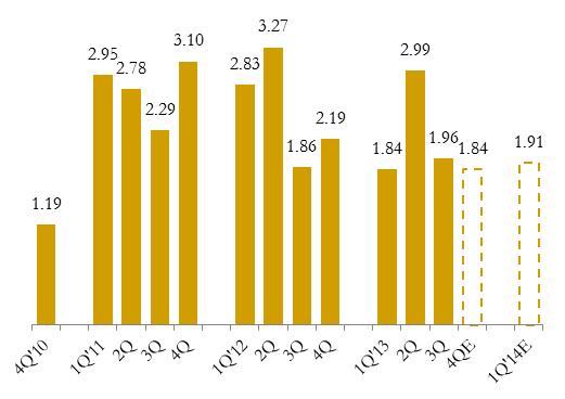 Fig. 8: Quarterly sales revenue (N billion) Fig. 10: Quarterly COS/sales revenue ratio Fig.