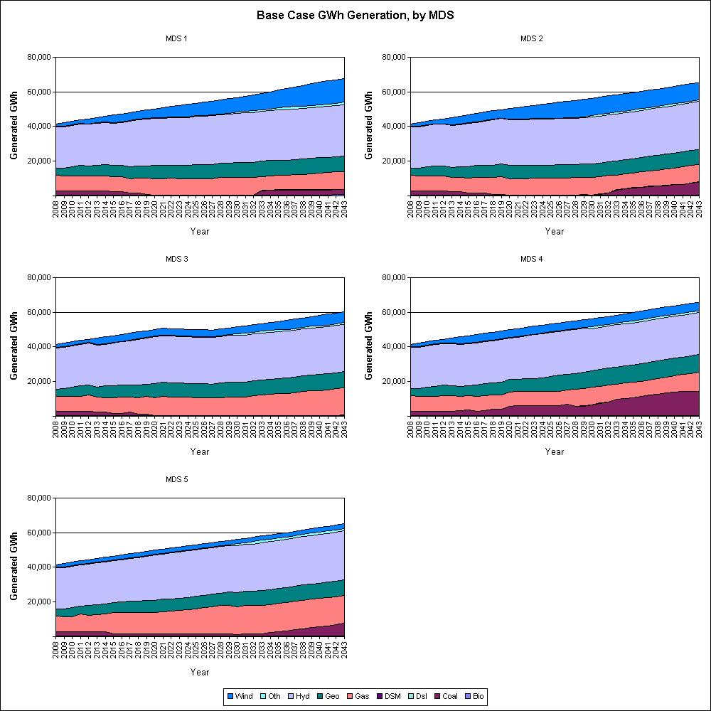 Figure 3-3: Base case GWh Generation by MDS Transpower considers that the trends illustrated by these graphs indicate that the use of the proposed alternative scenarios is reasonable for this
