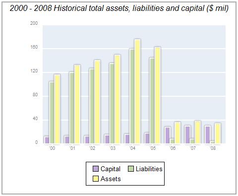 From 92' through 04' there was a steady increase in Assets and liabilities. Liabilities closely shadowed Assets.