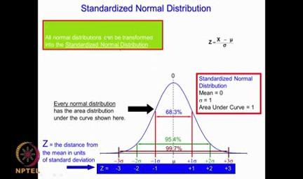 So µ is the mean or the average and sigma is the standard deviation. Normal Distribution is symmetric. We know that in a Normal Distribution the mean, mode and median will all be equal to µ.