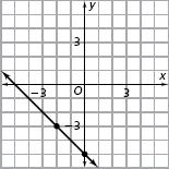 C, D, G, and H 23. a. y = x 1 corresponds to graph B y = 2 corresponds to graph D c. y = 1 x corresponds to graph E 4 24. a. x 4 0 4 y 4 0 4 slope = 1 c.