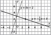 Answers 26. a. x 4 0 4 y 4 2 0 i. Answers will vary based on the graph students drew. For the graph of the equation y = 1 x + 3, students 3 could pick (0, 3) and (3, 2). ii.
