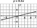 Answers Connections 43. 44. a. х = 3; 2(3) + 3 = 9 х = 12; 1 2 (12) + 3 = 9 c. х = 1.5 or 3 2 ; 3 2 + 3 = 9 2 d. х = 8.5; 8.5 + 1 2 = 9 e. х = 15; 15 + 3 = 18 2 2 = 9 45. a. x = 3; 3 + 6(3) = 4(3) + 9 = 21 х = 3; 6(3) + 3 = 4(3) + 9 = 21 c.