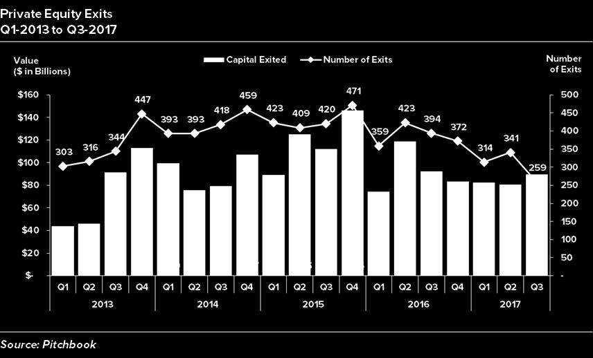 PE exit activity which has declined in previous quarters has started to reverse with the amount of capital exited increasing about 10% over the last quarter.