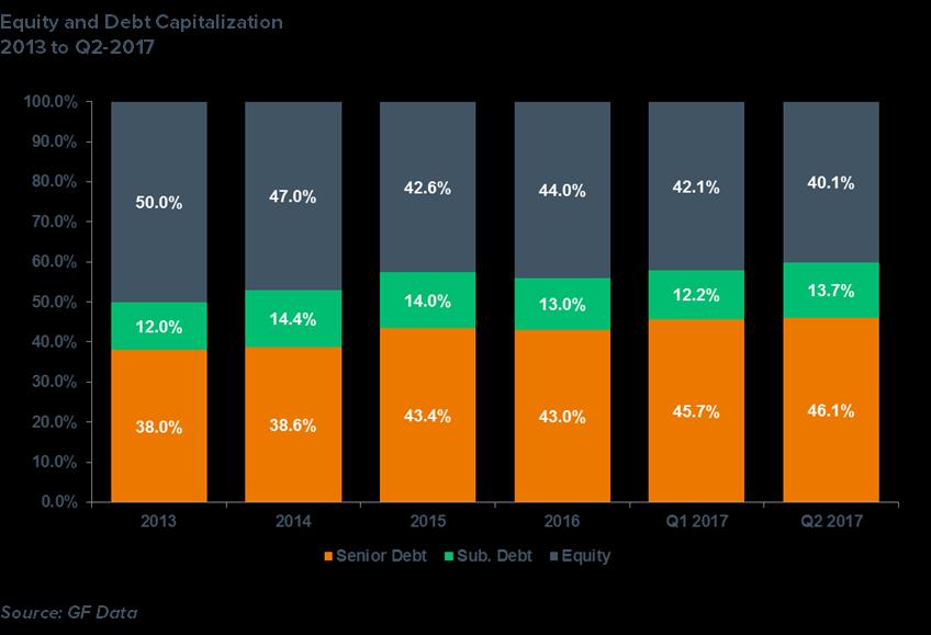The amount of equity capital invested in the typical Leveraged Buyout ( LBO ) deal has continued to decline reaching a low point of only 40% of the capital structure.