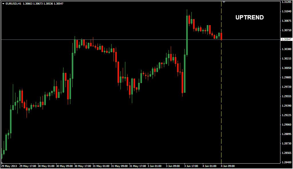 Below is an image of the EURUSD 1 hour chart, at approximately the same time that the previous image was taken.
