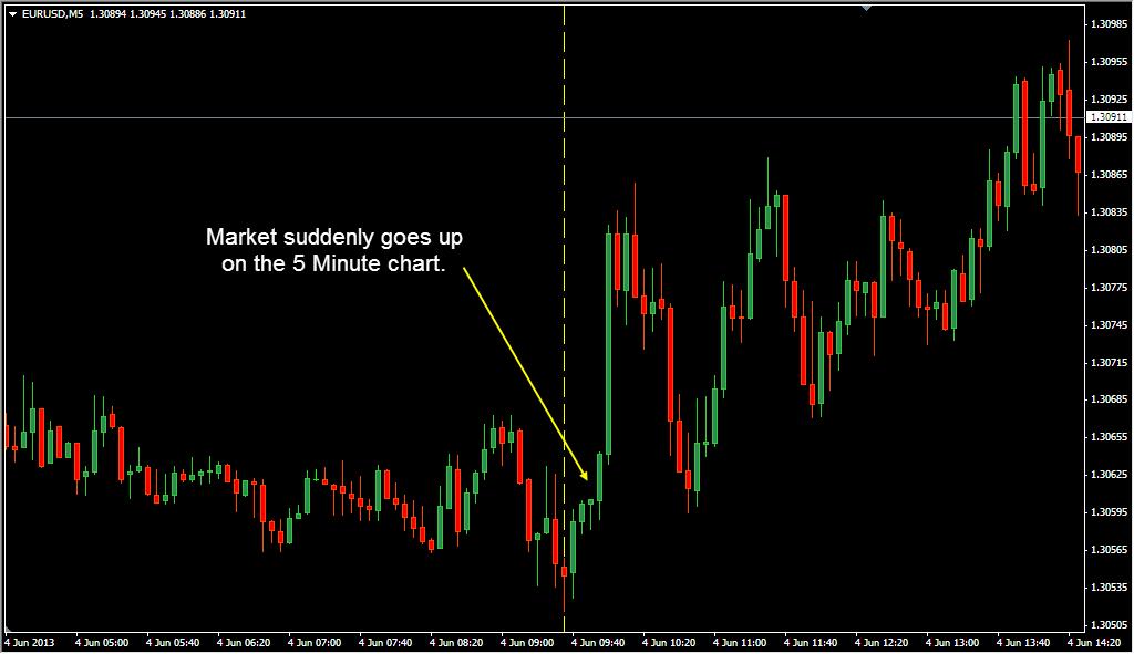 On the 5 Minute chart below, you can see that after the vertical line, the market suddenly turned around and went up.