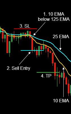 Below are the Sell Trade rules: 1. On the 5 Minute chart, the 10 EMA must be below the 25 EMA. 2. Wait for the price to close below the 10 EMA then sell at the close of the candle. 3.