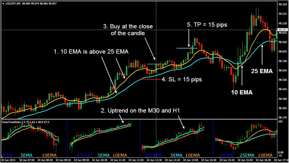 Buy Trade Example Below is a buy trade on the USDJPY 5 Minute chart. You can see that the 10 EMA had been above the 25 EMA for some time (1).