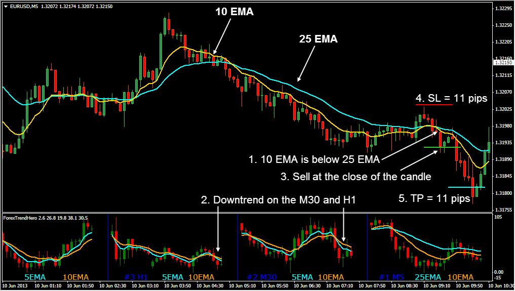 Sell Trade Example Our sell trade was on the EURUSD 5 Minute chart. The 10 EMA crossed below the 25 EMA (1) so we had a downtrend on the M5 timeframe.