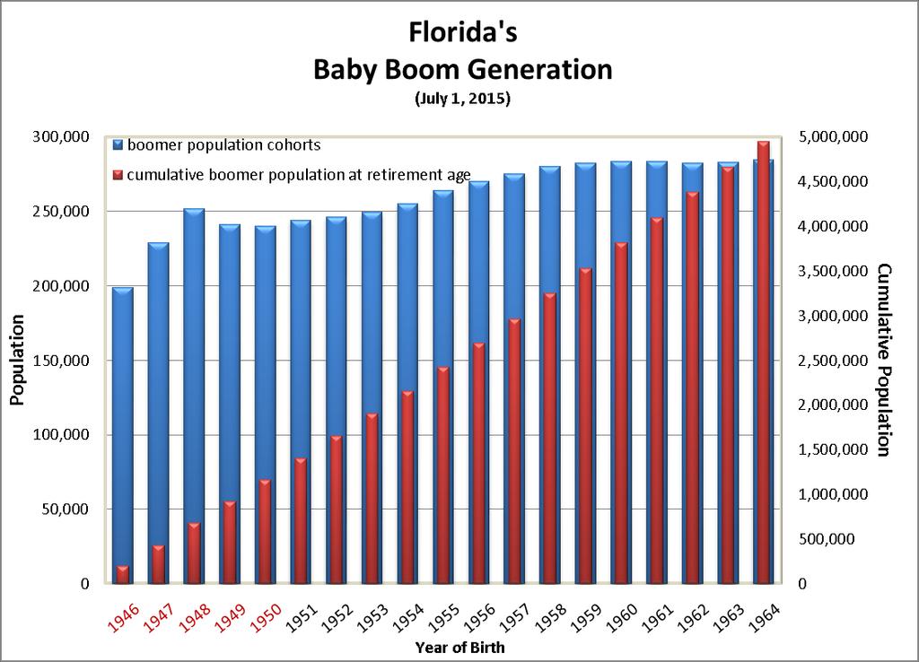 Baby Boomers in FL Today The first cohort of Baby Boomers became eligible for retirement (turned age 65) in 2011. Only five cohorts have entered the retirement phase: 2011, 2012, 2013, 2014, and 2015.